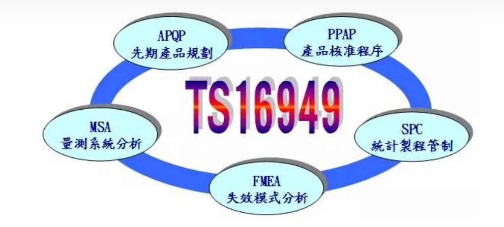 APQP、FEMA、MSA、PPAP、SPC TS16949五大工具的關(guān)系